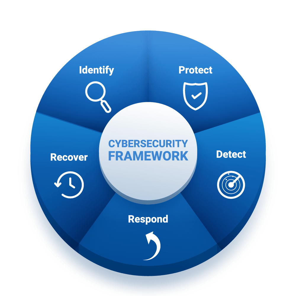 Cybersecurity Framework - Identify, Protect, Detect, Respond, Recover