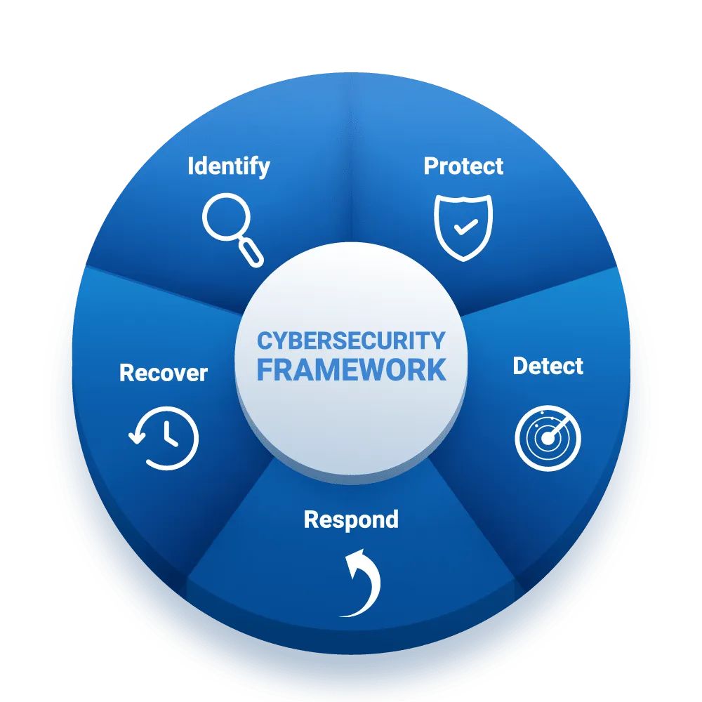 Cybersecurity Framework - Identify, Protect, Detect, Respond, Recover