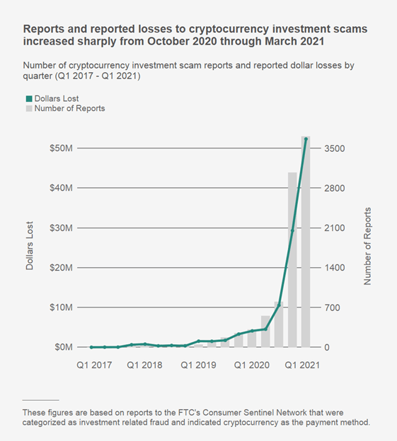 Graph showing sharp increase in losses from cryptocurrency investment fraud from October 2020 to March 2021