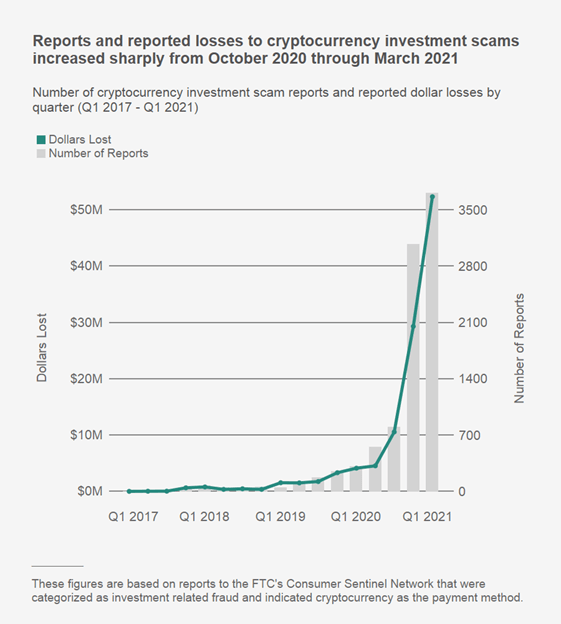 Graph of rising cryptocurrency scam reports and losses from Q4 2020 to Q1 2021 (FTC data).