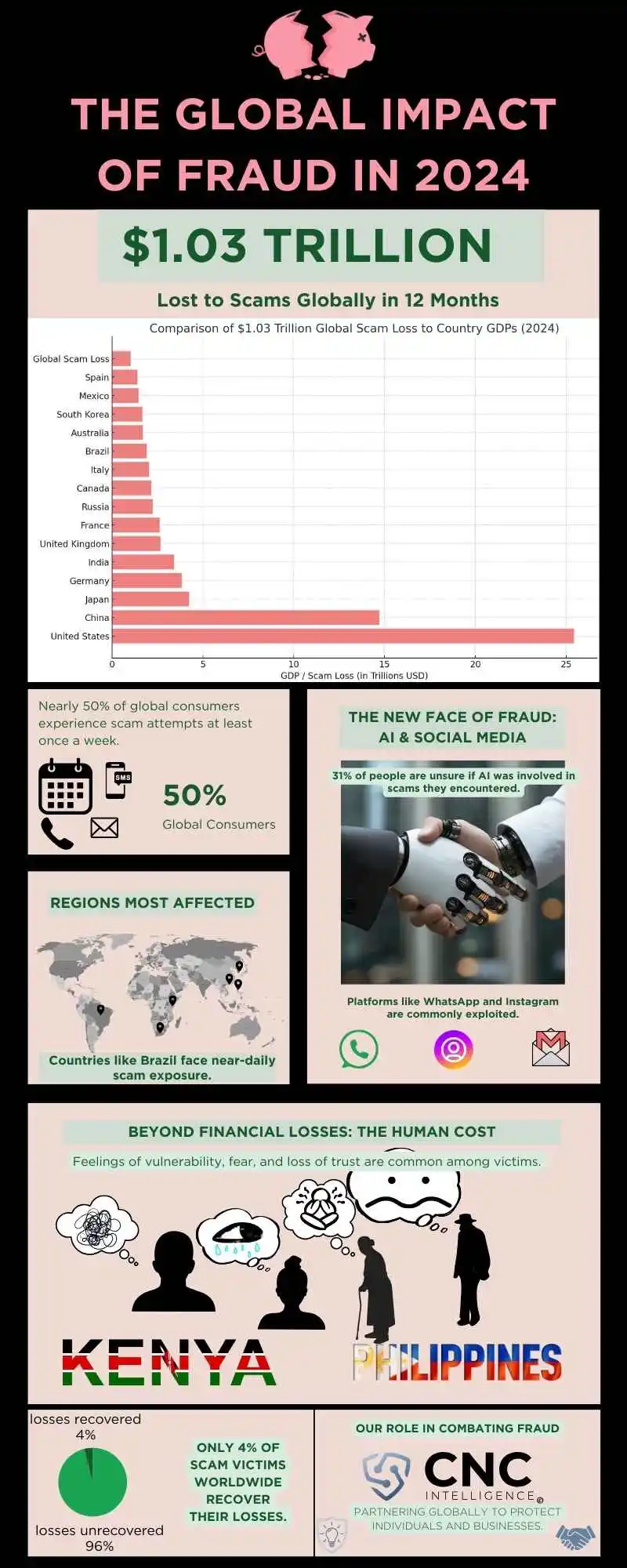 The infographic, titled "The Global Impact of Fraud in 2024," presents crucial statistics on worldwide scam losses. At the top, it reveals that scams led to $1.03 trillion in losses over a year, symbolized by a broken piggy bank. A comparison bar chart illustrates how these scam losses exceed the GDPs of numerous countries. It also highlights that half of global consumers face scam attempts weekly, with visual icons for phone calls, emails, and text messages. A map pinpoints regions severely affected, like Brazil. The "New Face of Fraud" section explores the use of AI and social media in scams, noting that 31% of people remain uncertain about AI’s involvement. Scammers frequently use platforms such as WhatsApp and Instagram. An emotional impact section identifies countries like Kenya and the Philippines as experiencing significant distress. A pie chart illustrates that just 4% of victims successfully recover their losses. The infographic concludes with CNC Intelligence’s logo and a statement emphasizing their global efforts to combat fraud.