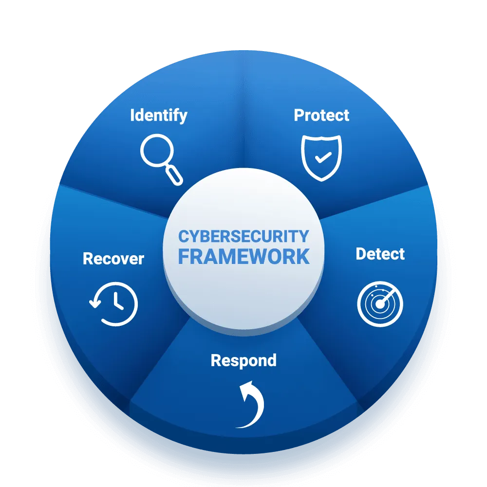 Cybersecurity Framework - Identify, Protect, Detect, Respond, Recover