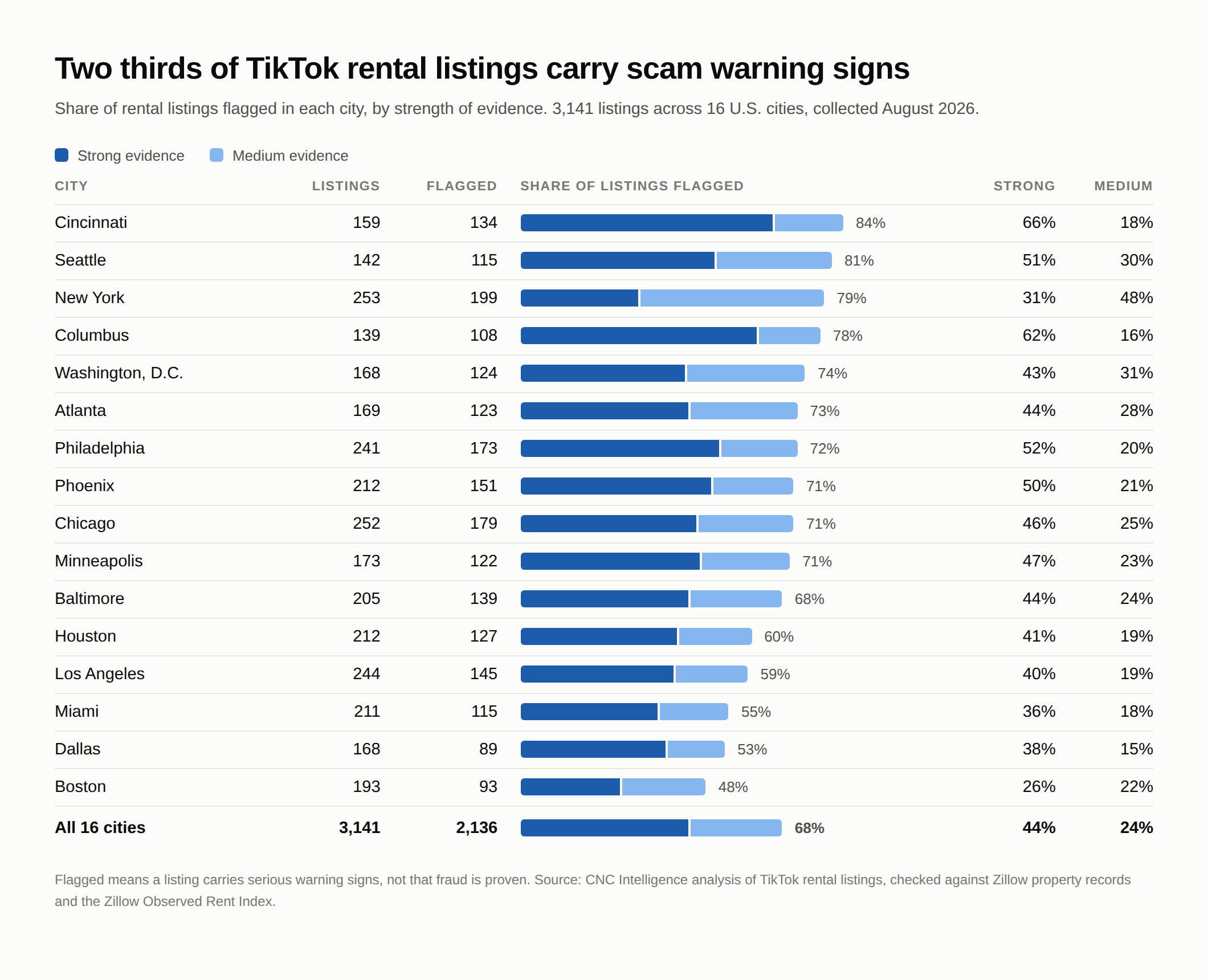 Chart showing the share of TikTok rental listings flagged for strong or medium scam warning signs across 16 U.S. cities