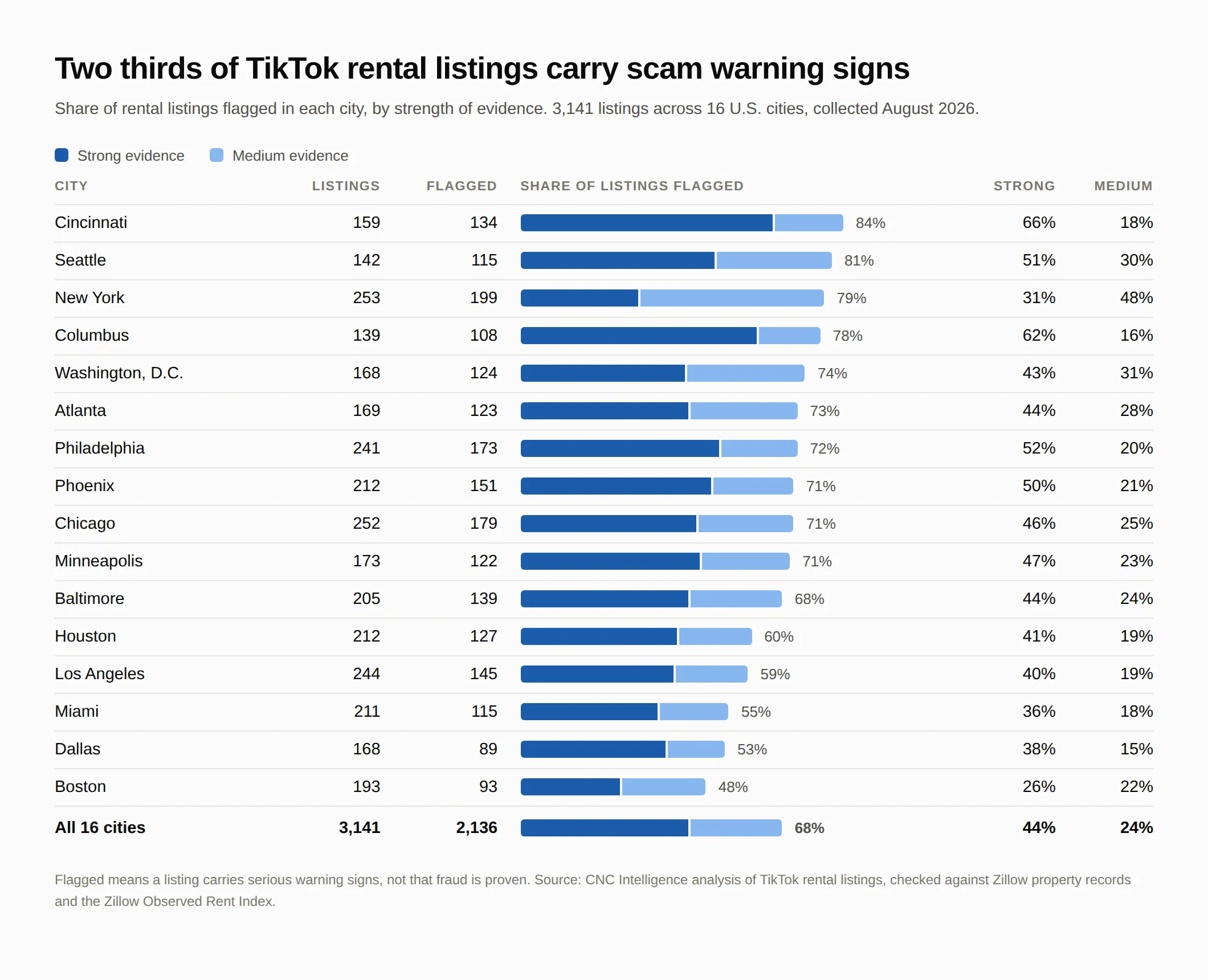 CNC Intelligence study showing scam warning signs in TikTok rental listings across 16 U.S. cities